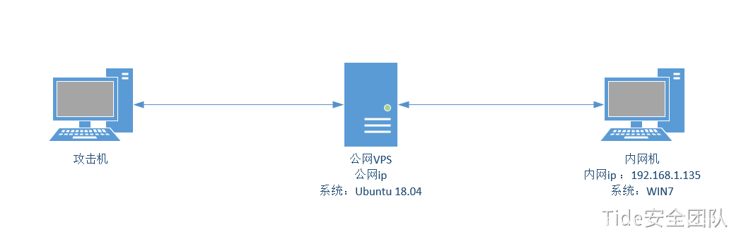 NPS内网穿透工具使用详解-月其科技