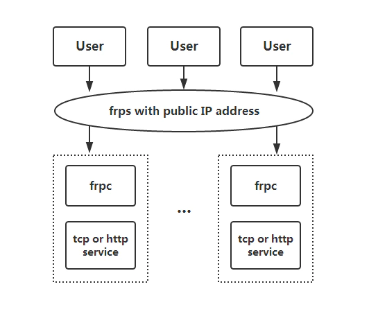 用开源免费的内网穿透工具 frp,实现远程桌面和文件传输-月其科技
